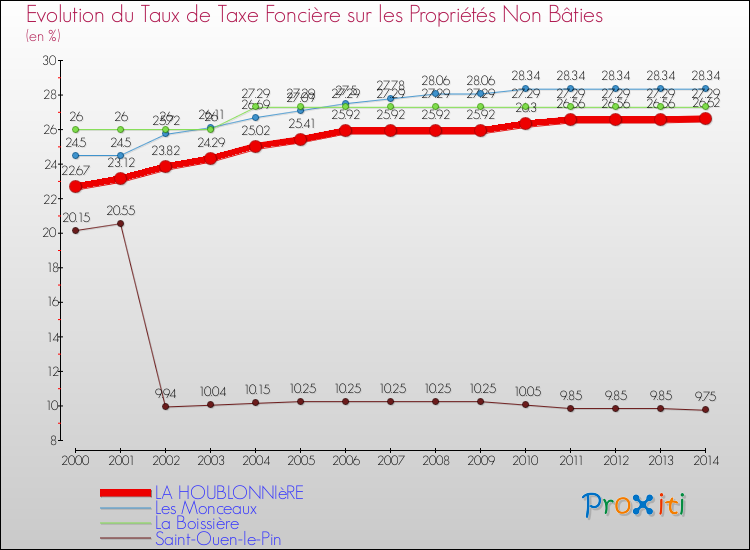 Evolution du taux de la taxe foncière sur les immeubles et terrains non batis pour LA HOUBLONNIèRE et les communes proches de 2000 à 2014 Comparaison des taux de la taxe foncière sur les immeubles et terrains non batis pour LA HOUBLONNIèRE et les communes voisines de 2000 à 2014