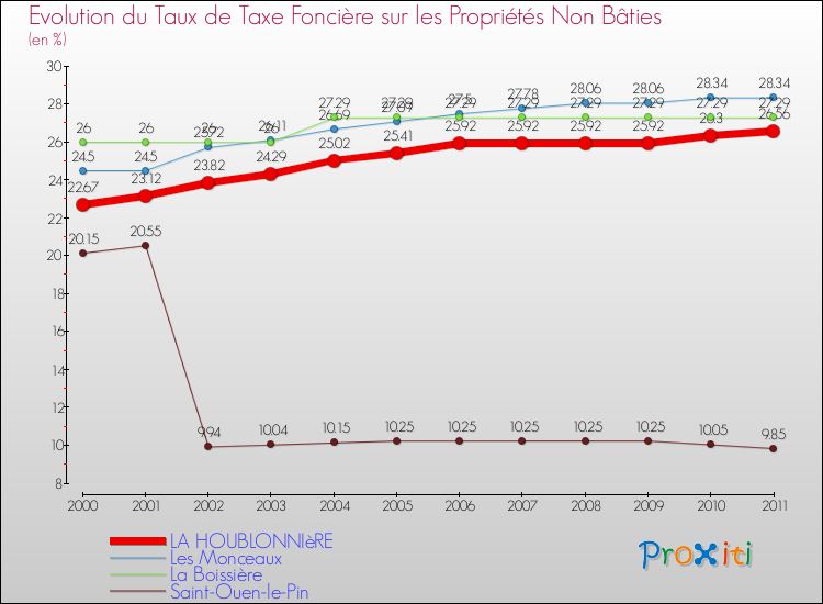 Evolution du taux de la taxe foncière sur les immeubles et terrains non batis pour LA HOUBLONNIèRE et les communes proches Comparaison des taux de la taxe foncière sur les immeubles et terrains non batis pour LA HOUBLONNIèRE et les communes voisines