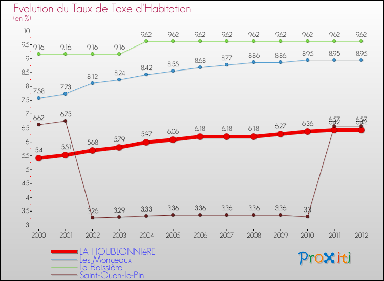 Evolution du taux de la taxe d'habitation pour LA HOUBLONNIèRE et les communes proches Comparaison des taux de la taxe d'habitation pour LA HOUBLONNIèRE et les communes voisines