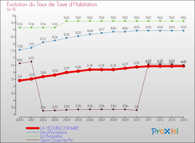Evolution du taux de la taxe d'habitation pour LA HOUBLONNIèRE et les communes proches de 2000 à 2014 Comparaison des taux de la taxe d'habitation pour LA HOUBLONNIèRE et les communes voisines de 2000 à 2014