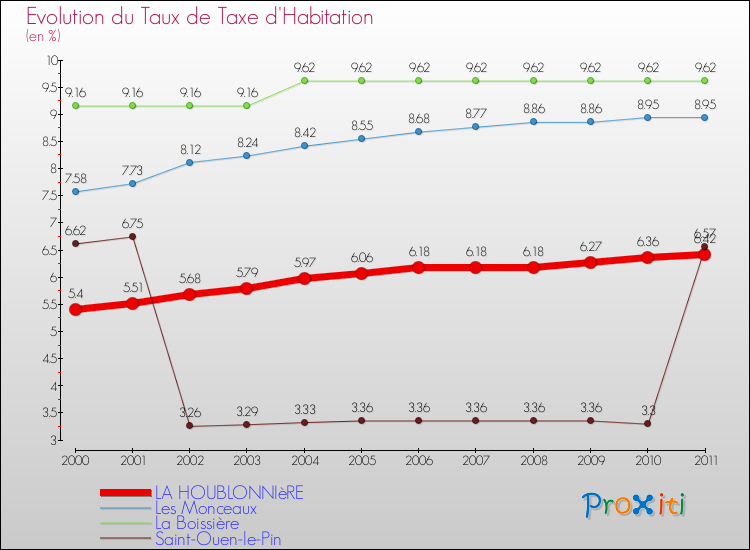 Evolution du taux de la taxe d'habitation pour LA HOUBLONNIèRE et les communes proches Comparaison des taux de la taxe d'habitation pour LA HOUBLONNIèRE et les communes voisines