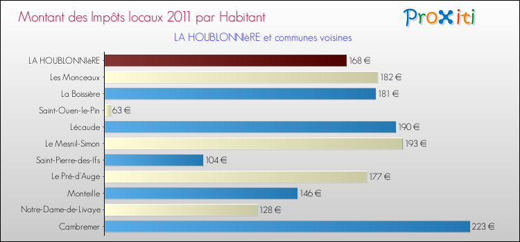 Montant des impôts locaux par Habitant pour LA HOUBLONNIèRE et les communes proches Comparaison des impôts locaux par habitant pour LA HOUBLONNIèRE et les communes voisines