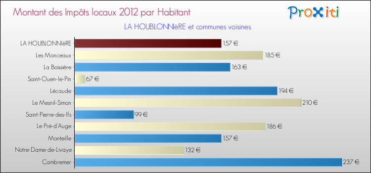 Montant des impôts locaux par Habitant pour LA HOUBLONNIèRE et les communes proches Comparaison des impôts locaux par habitant pour LA HOUBLONNIèRE et les communes voisines
