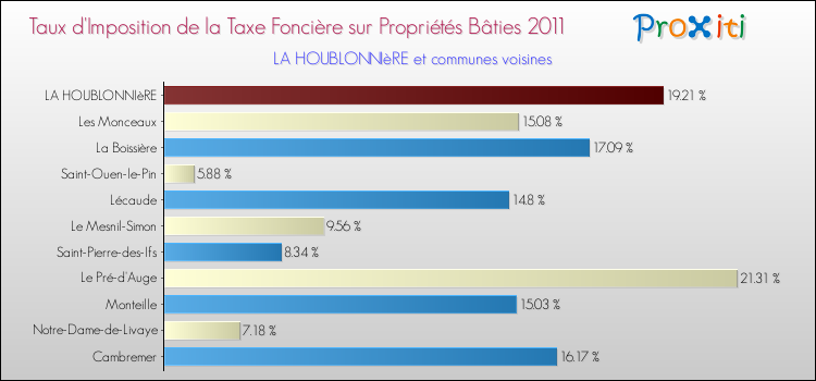 Taux d'imposition de la taxe foncière sur le bati 2011 pour LA HOUBLONNIèRE et les communes proches Comparaison des taux d'imposition de la taxe foncière sur le bati 2011 pour LA HOUBLONNIèRE et les communes voisines