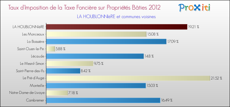 Taux d'imposition de la taxe foncière sur le bati 2012 pour LA HOUBLONNIèRE et les communes proches Comparaison des taux d'imposition de la taxe foncière sur le bati 2012 pour LA HOUBLONNIèRE et les communes voisines