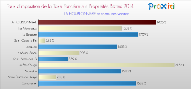 Taux d'imposition de la taxe foncière sur le bati 2014 pour LA HOUBLONNIèRE et les communes proches Comparaison des taux d'imposition de la taxe foncière sur le bati 2014 pour LA HOUBLONNIèRE et les communes voisines
