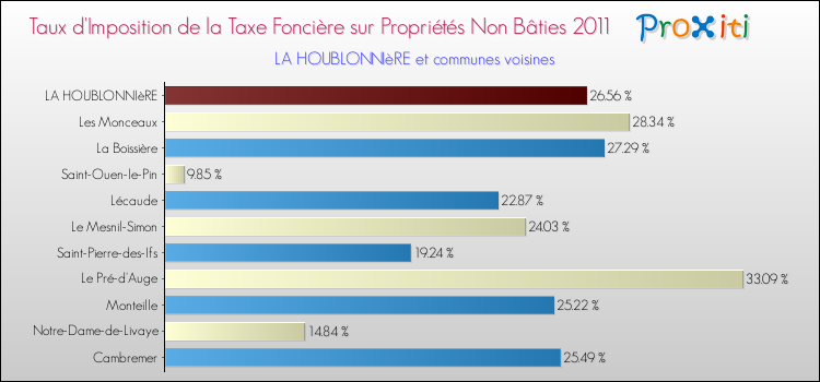 Taux d'imposition de la taxe foncière sur les immeubles et terrains non batis 2011 pour LA HOUBLONNIèRE et les communes proches Comparaison des taux d'imposition de la taxe foncière sur les immeubles et terrains non batis 2011 pour LA HOUBLONNIèRE et les communes voisines