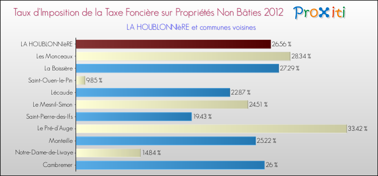 Taux d'imposition de la taxe foncière sur les immeubles et terrains non batis 2012 pour LA HOUBLONNIèRE et les communes proches Comparaison des taux d'imposition de la taxe foncière sur les immeubles et terrains non batis 2012 pour LA HOUBLONNIèRE et les communes voisines