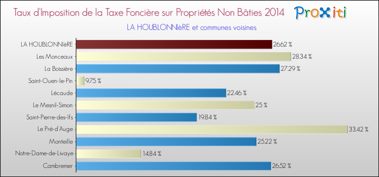 Taux d'imposition de la taxe foncière sur les immeubles et terrains non batis 2014 pour LA HOUBLONNIèRE et les communes proches Comparaison des taux d'imposition de la taxe foncière sur les immeubles et terrains non batis 2014 pour LA HOUBLONNIèRE et les communes voisines