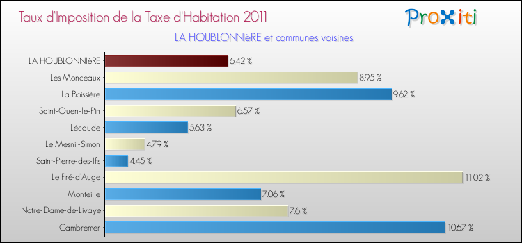 Taux d'imposition de la taxe d'habitation 2011 pour LA HOUBLONNIèRE et les communes proches Comparaison des taux d'imposition de la taxe d'habitation 2011 pour LA HOUBLONNIèRE et les communes voisines