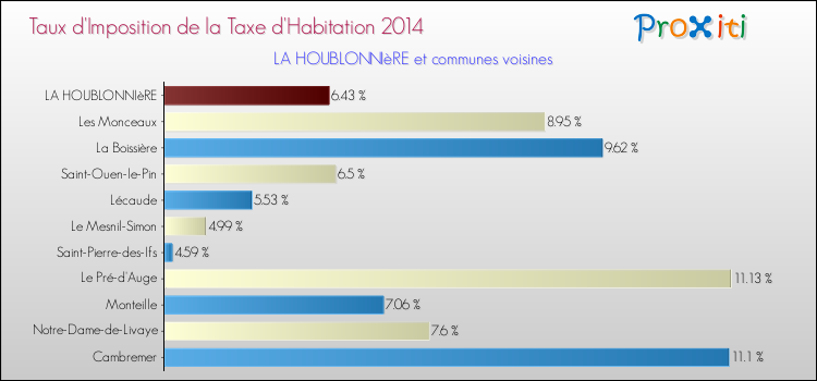 Taux d'imposition de la taxe d'habitation 2014 pour LA HOUBLONNIèRE et les communes proches Comparaison des taux d'imposition de la taxe d'habitation 2014 pour LA HOUBLONNIèRE et les communes voisines