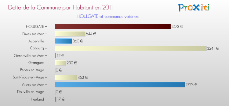 Dette par habitant de la commune en 2011 pour HOULGATE et les communes proches Comparaison de la dette par habitant de la commune en 2011 pour HOULGATE et les communes voisines