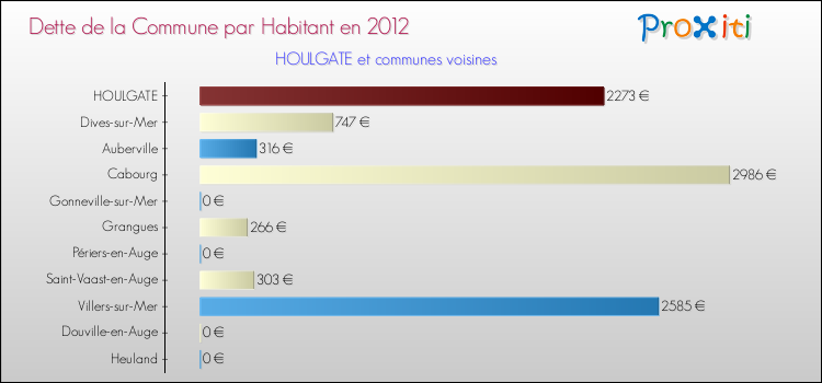 Dette par habitant de la commune en 2012 pour HOULGATE et les communes proches Comparaison de la dette par habitant de la commune en 2012 pour HOULGATE et les communes voisines