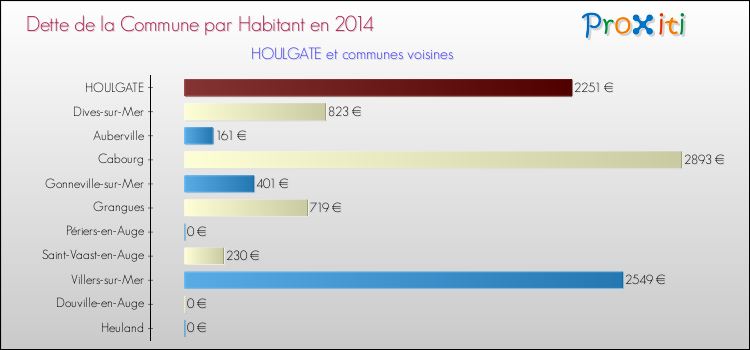 Dette par habitant de la commune en 2014 pour HOULGATE et les communes proches Comparaison de la dette par habitant de la commune en 2014 pour HOULGATE et les communes voisines