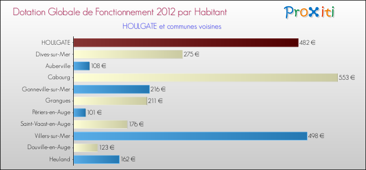 Montant des dotations globales de fonctionnement DGF par Habitant pour HOULGATE et les communes proches Comparaison des des dotations globales de fonctionnement DGF par habitant pour HOULGATE et les communes voisines