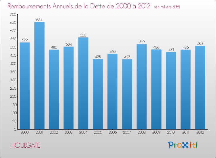 Evolution de l'annuité de la dette pour la commune de HOULGATE de 2000 à 2012 Annuités de la dette pour HOULGATE de 2000 à 2012
