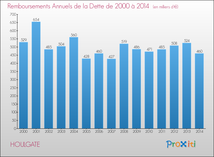 Evolution de l'annuité de la dette pour la commune de HOULGATE de 2000 à 2014 Annuités de la dette pour HOULGATE de 2000 à 2014