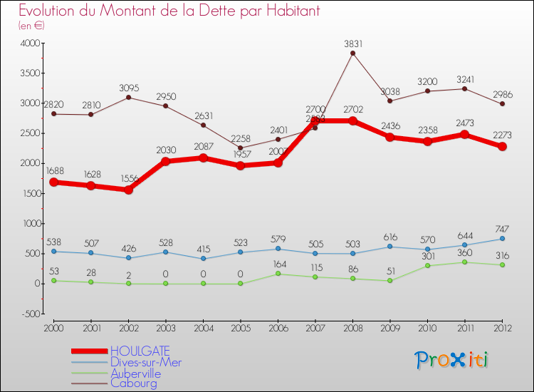 Evolution de la dette par habitant pour la commune de HOULGATE et les communes proches de 2000 à 2012 Comparaison de la dette par habitant pour HOULGATE et les communes voisines de 2000 à 2012