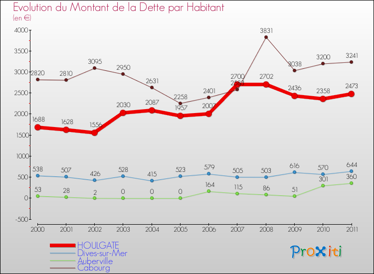 Evolution de la dette par habitant pour la commune de HOULGATE et les communes proches Comparaison de la dette par habitant pour HOULGATE et les communes voisines