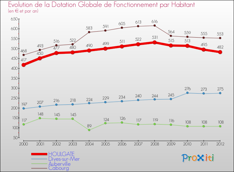 Evolution et montant de la dotation globale de fonctionnement par Habitant pour HOULGATE et les communes proches Comparaison des dotations globales de fonctionnement par habitant pour HOULGATE et les communes voisines