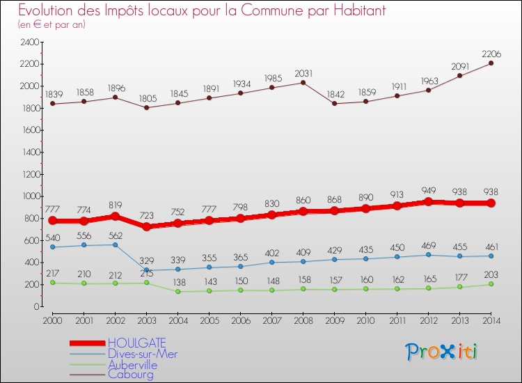 Evolution et montant des impôts locaux par Habitant pour HOULGATE et les communes proches de 2000 à 2014 Comparaison des impôts locaux par habitant pour HOULGATE et les communes voisines de 2000 à 2014