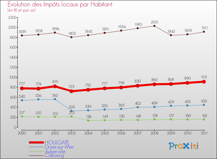 Evolution et montant des impôts locaux par Habitant pour HOULGATE et les communes proches Comparaison des impôts locaux par habitant pour HOULGATE et les communes voisines