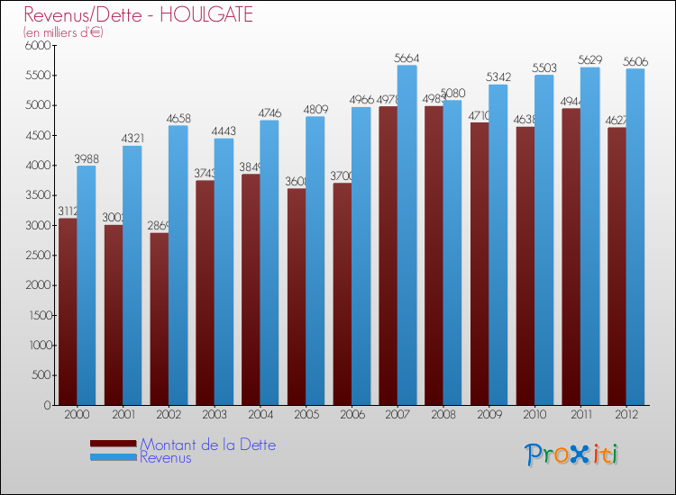 Evolution comparée de la dette et des revenus pour la commune de HOULGATE de 2000 à 2012 Comparaison de la dette et des revenus pour HOULGATE de 2000 à 2012
