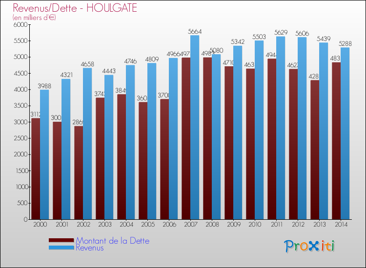 Evolution comparée de la dette et des revenus pour la commune de HOULGATE de 2000 à 2014 Comparaison de la dette et des revenus pour HOULGATE de 2000 à 2014