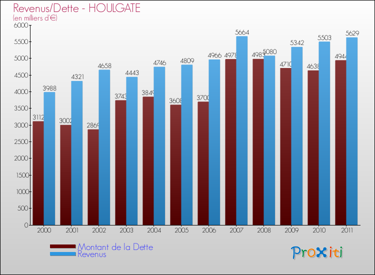 Evolution comparée de la dette et des revenus pour la commune de HOULGATE de 2000 à 2011 Comparaison de la dette et des revenus pour HOULGATE de 2000 à 2011