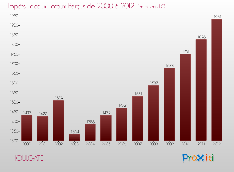 Evolution des Impôts Locaux pour la commune de HOULGATE de 2000 à 2012 Evolution des Impôts Locaux pour HOULGATE de 2000 à 2012