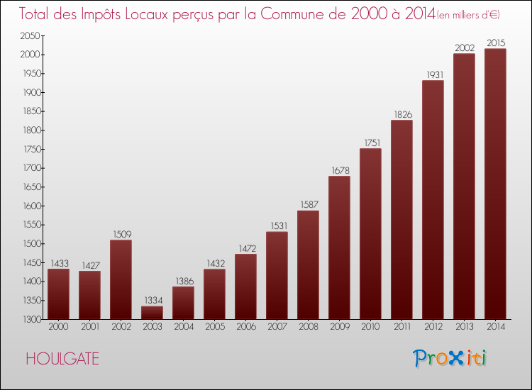 Evolution des Impôts Locaux pour la commune de HOULGATE de 2000 à 2014 Evolution des Impôts Locaux pour HOULGATE de 2000 à 2014