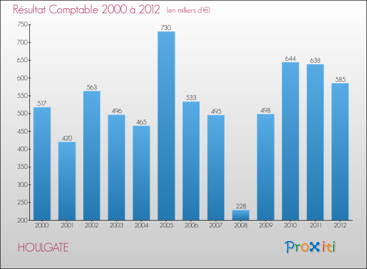 Evolution du résultat comptable pour la commune de HOULGATE de 2000 à 2012 Evolution du résultat comptable pour HOULGATE de 2000 à 2012