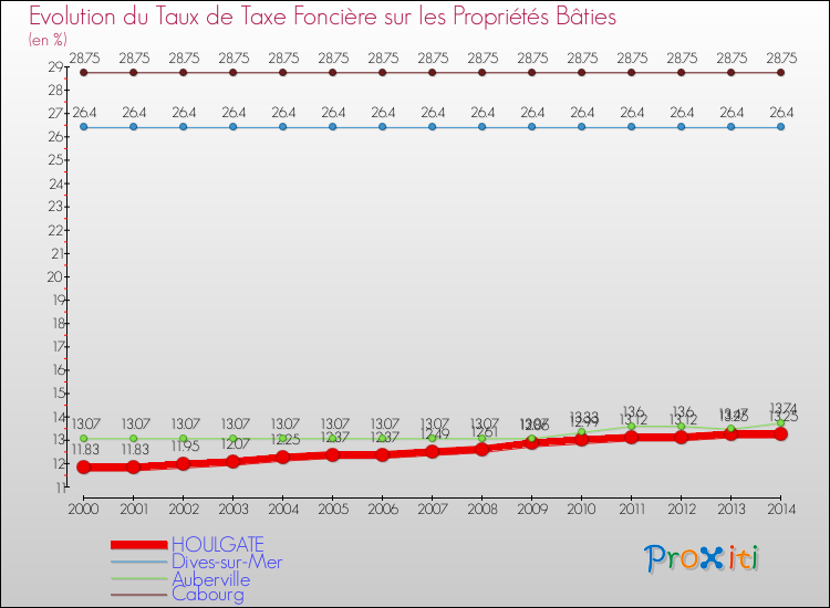Evolution du taux de la taxe foncière sur le bati pour HOULGATE et les communes proches de 2000 à 2014 Comparaison des taux de taxe foncière sur le bati pour HOULGATE et les communes voisines de 2000 à 2014