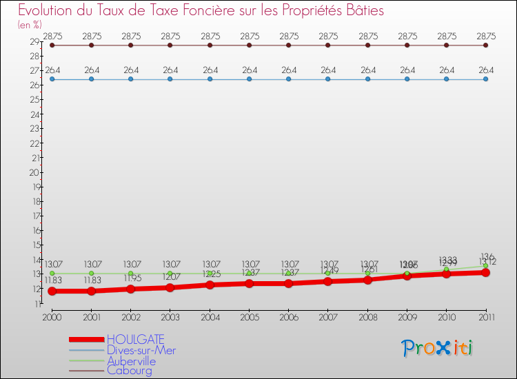 Evolution du taux de la taxe foncière sur le bati pour HOULGATE et les communes proches Comparaison des taux de taxe foncière sur le bati pour HOULGATE et les communes voisines