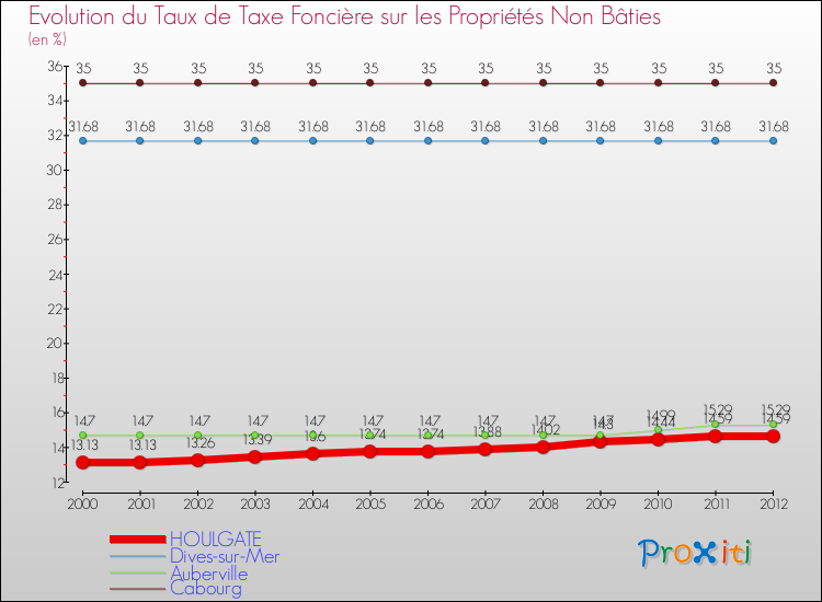 Evolution du taux de la taxe foncière sur les immeubles et terrains non batis pour HOULGATE et les communes proches de 2000 à 2012 Comparaison des taux de la taxe foncière sur les immeubles et terrains non batis pour HOULGATE et les communes voisines de 2000 à 2012
