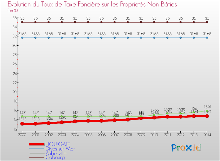 Evolution du taux de la taxe foncière sur les immeubles et terrains non batis pour HOULGATE et les communes proches de 2000 à 2014 Comparaison des taux de la taxe foncière sur les immeubles et terrains non batis pour HOULGATE et les communes voisines de 2000 à 2014