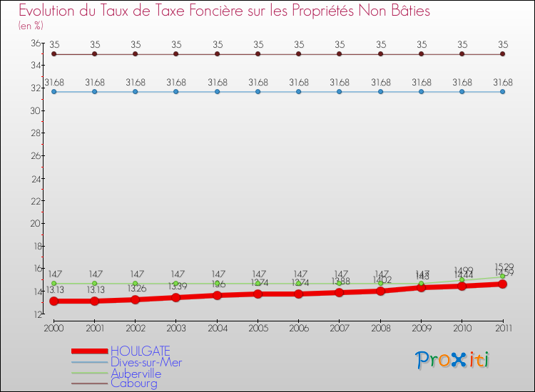 Evolution du taux de la taxe foncière sur les immeubles et terrains non batis pour HOULGATE et les communes proches Comparaison des taux de la taxe foncière sur les immeubles et terrains non batis pour HOULGATE et les communes voisines