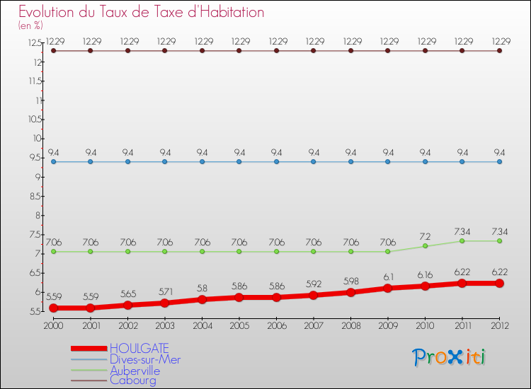 Evolution du taux de la taxe d'habitation pour HOULGATE et les communes proches Comparaison des taux de la taxe d'habitation pour HOULGATE et les communes voisines