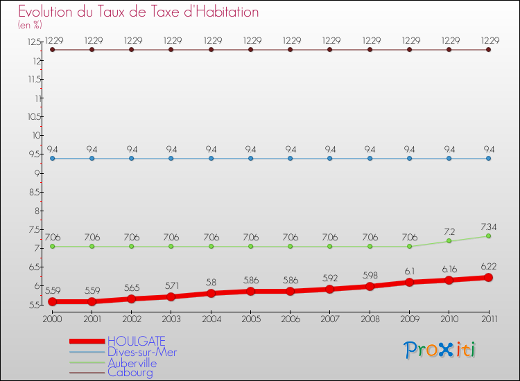 Evolution du taux de la taxe d'habitation pour HOULGATE et les communes proches Comparaison des taux de la taxe d'habitation pour HOULGATE et les communes voisines