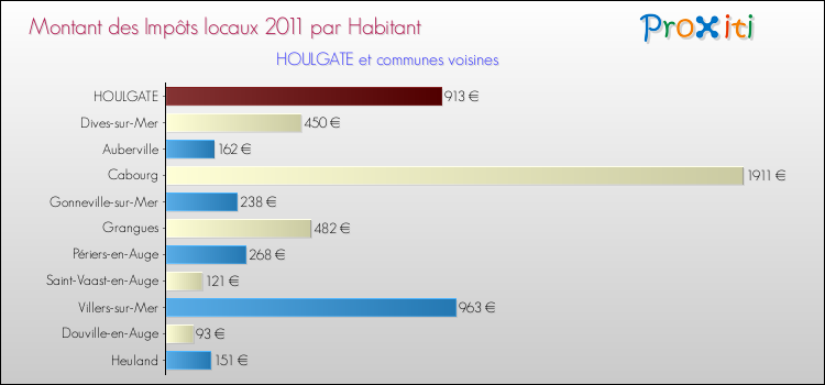 Montant des impôts locaux par Habitant pour HOULGATE et les communes proches Comparaison des impôts locaux par habitant pour HOULGATE et les communes voisines