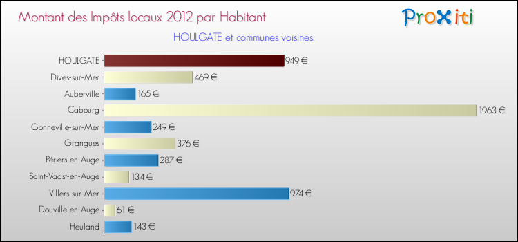 Montant des impôts locaux par Habitant pour HOULGATE et les communes proches Comparaison des impôts locaux par habitant pour HOULGATE et les communes voisines