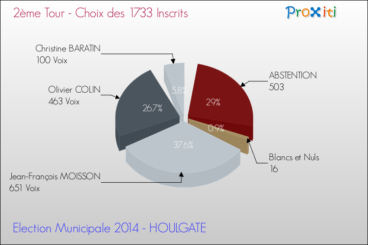 Résultats par rapport aux inscrits au 2ème Tour des Elections Municipales 2014 de la commune de HOULGATE Elections Municipales 2014 - Résultats par rapport aux inscrits au 2ème Tour pour la commune de HOULGATE