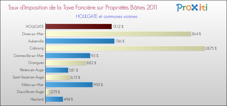 Taux d'imposition de la taxe foncière sur le bati 2011 pour HOULGATE et les communes proches Comparaison des taux d'imposition de la taxe foncière sur le bati 2011 pour HOULGATE et les communes voisines