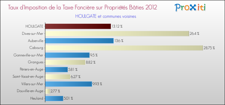 Taux d'imposition de la taxe foncière sur le bati 2012 pour HOULGATE et les communes proches Comparaison des taux d'imposition de la taxe foncière sur le bati 2012 pour HOULGATE et les communes voisines