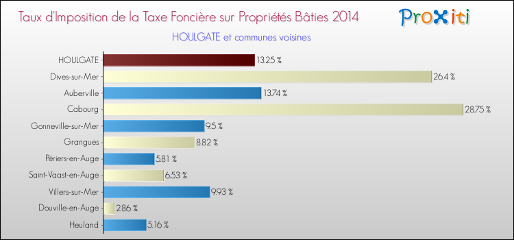 Taux d'imposition de la taxe foncière sur le bati 2014 pour HOULGATE et les communes proches Comparaison des taux d'imposition de la taxe foncière sur le bati 2014 pour HOULGATE et les communes voisines