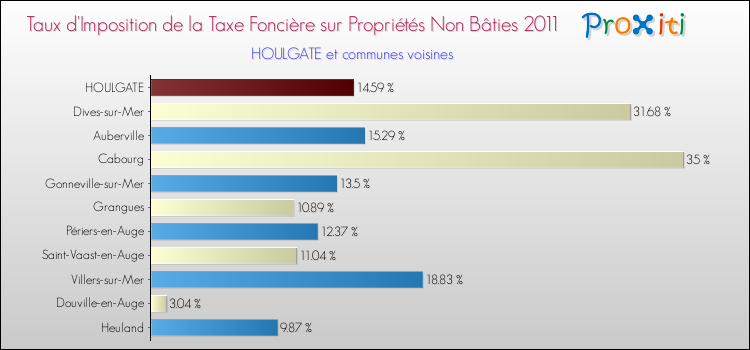Taux d'imposition de la taxe foncière sur les immeubles et terrains non batis 2011 pour HOULGATE et les communes proches Comparaison des taux d'imposition de la taxe foncière sur les immeubles et terrains non batis 2011 pour HOULGATE et les communes voisines