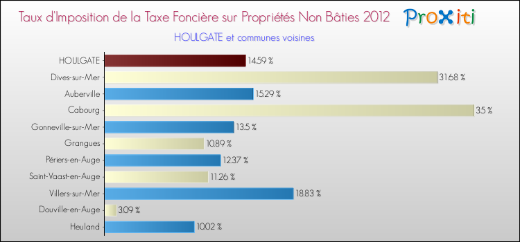 Taux d'imposition de la taxe foncière sur les immeubles et terrains non batis 2012 pour HOULGATE et les communes proches Comparaison des taux d'imposition de la taxe foncière sur les immeubles et terrains non batis 2012 pour HOULGATE et les communes voisines