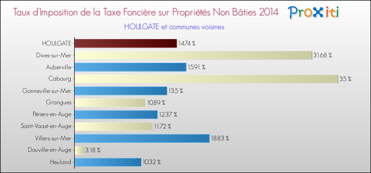Taux d'imposition de la taxe foncière sur les immeubles et terrains non batis 2014 pour HOULGATE et les communes proches Comparaison des taux d'imposition de la taxe foncière sur les immeubles et terrains non batis 2014 pour HOULGATE et les communes voisines