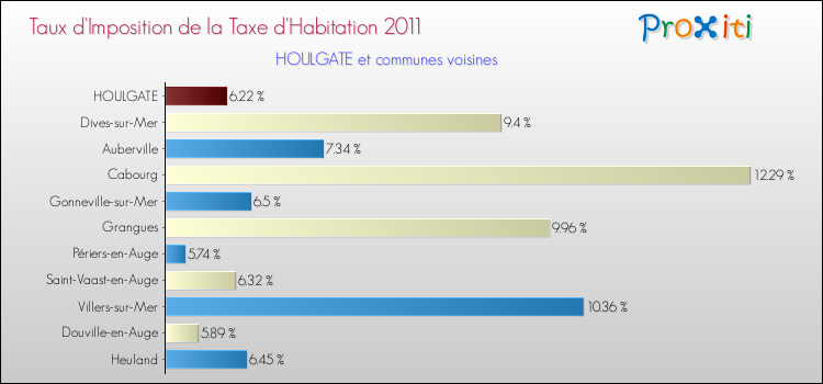 Taux d'imposition de la taxe d'habitation 2011 pour HOULGATE et les communes proches Comparaison des taux d'imposition de la taxe d'habitation 2011 pour HOULGATE et les communes voisines