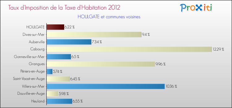 Taux d'imposition de la taxe d'habitation 2012 pour HOULGATE et les communes proches Comparaison des taux d'imposition de la taxe d'habitation 2012 pour HOULGATE et les communes voisines